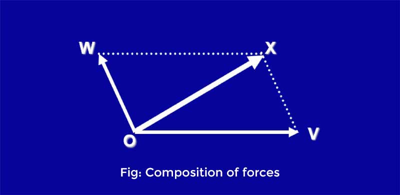 Composition of forces