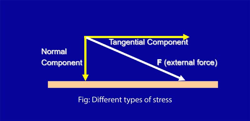 Different-types-of-stress