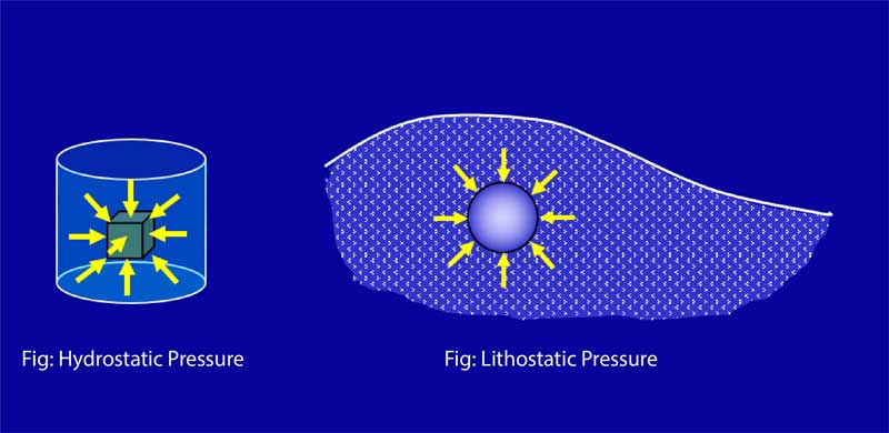 Hydrostatic-Lithostatic-Pressure