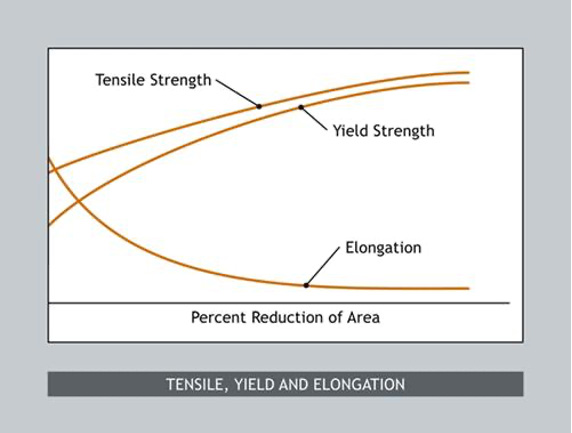 Tensile, yield and elongation