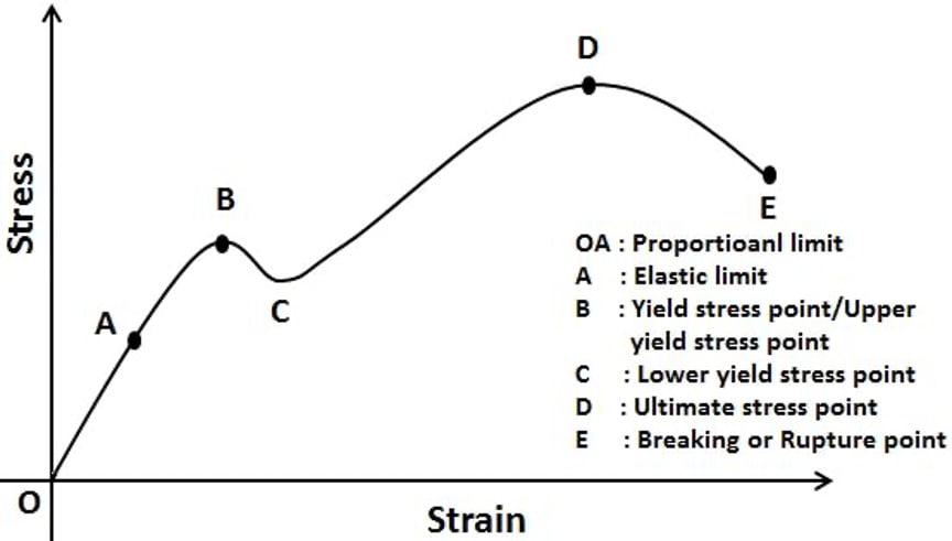 Stress Strain Curve