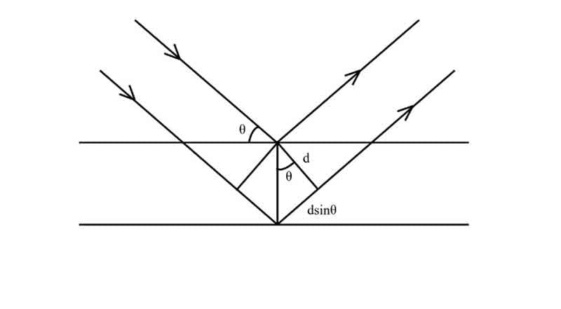 X-ray Crystallography: From Bragg’s Law to Mineral Discovery