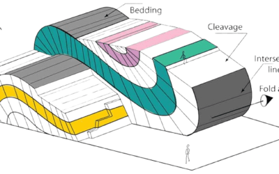 Lineation in Geology: Primary and Secondary Lineation’s in Rocks