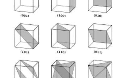 The Significance of Miller Indices in Crystal Structures