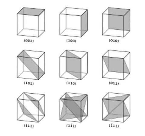 The Significance of Miller Indices in Crystal Structures