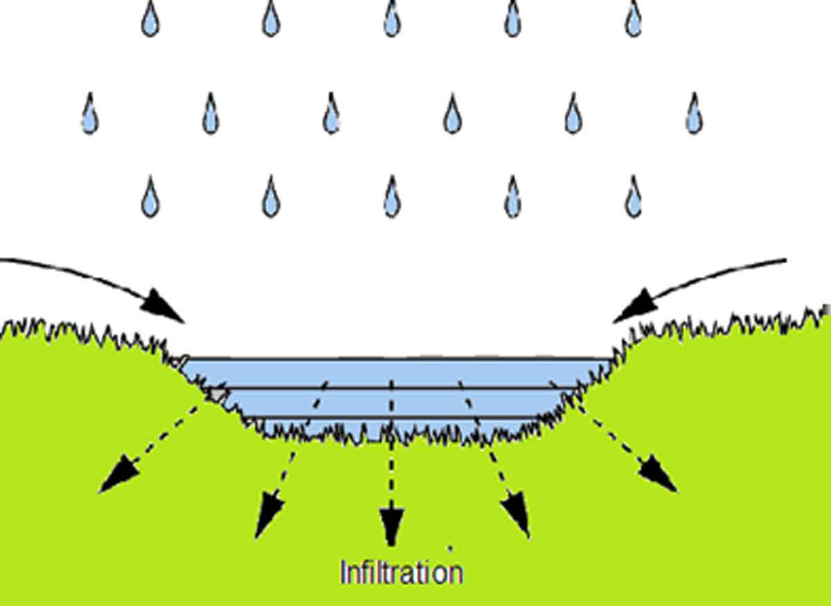 Infiltration: The Key to Sustainable Water Management