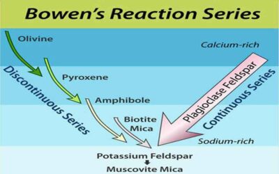 Bowen’s Reaction Series: The Crystallization Sequence of Minerals