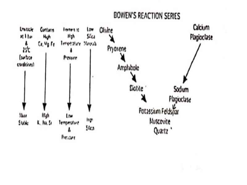 Bowen's Reaction Series