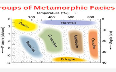 Groups of Metamorphic Facies