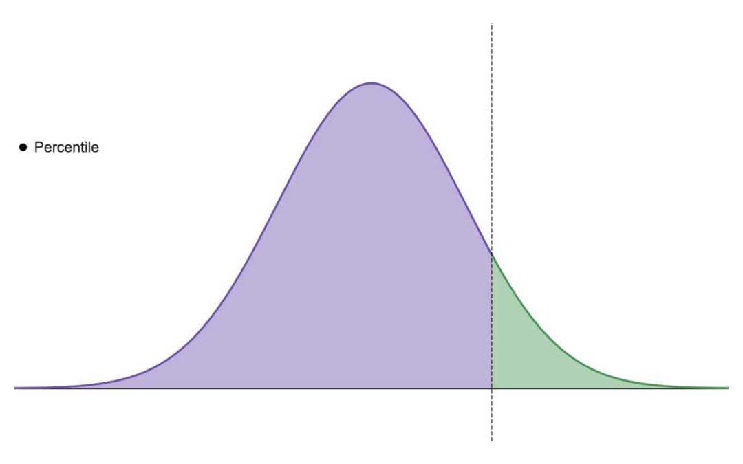 What is Percentile? How is it obtained and used?