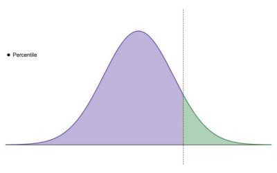 What is Percentile? How is it obtained and used?