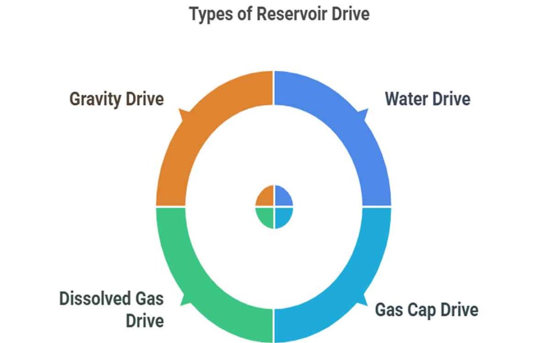 Types of Reservoir Drives
