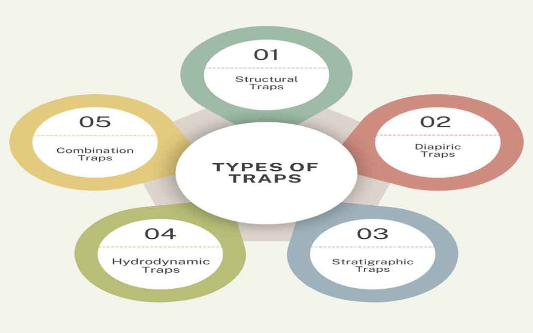 Types of Traps