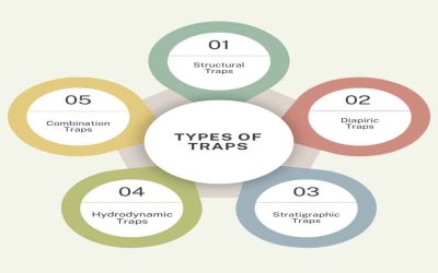 Types of Traps