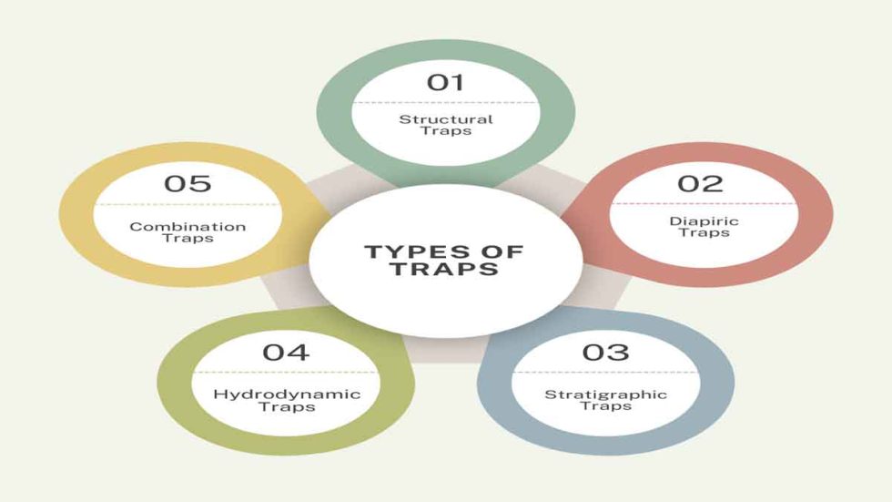 Different Rows Traps Types of Traps