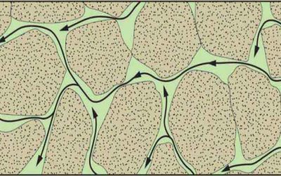 Permeability: Definition, Types, and Measurement