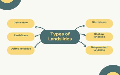 Types of Landslides
