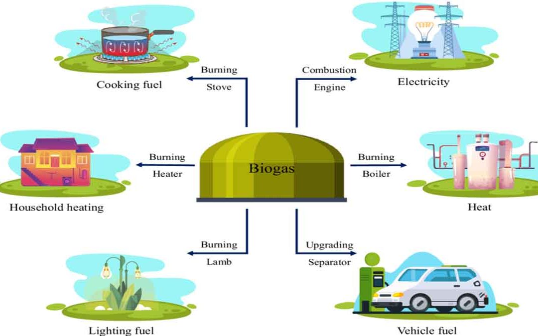 Uses-of-biogas