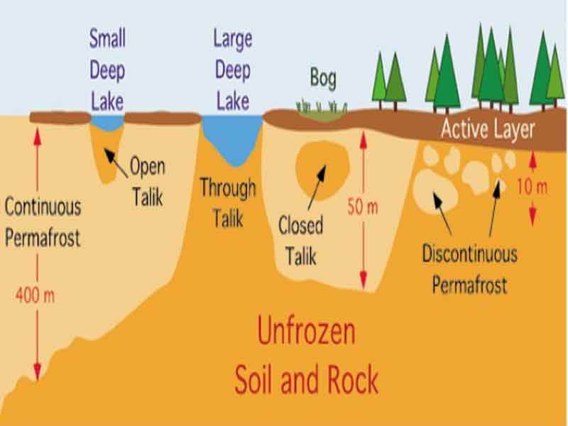 Types of Permafrost