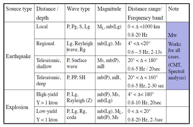 various Magnitude Scales