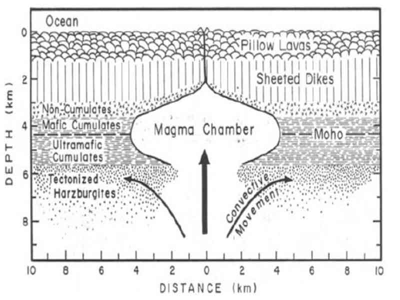 Formation of ophiolites