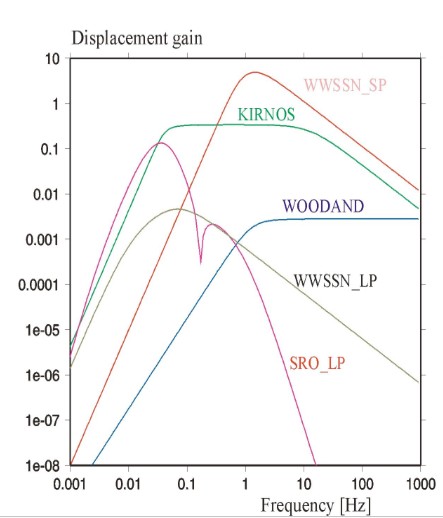 Frequency Bands and Instruments