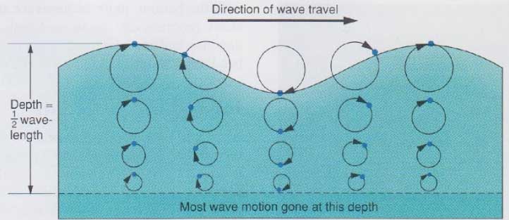 direction of water wave