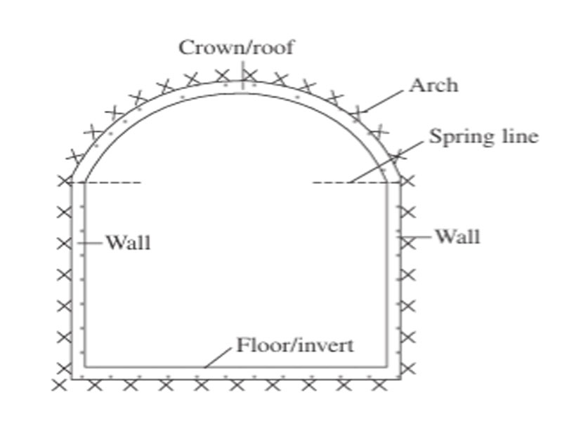 Common terminology of a tunnel