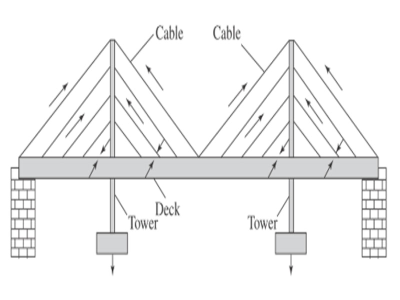 Cable-stayed bridge