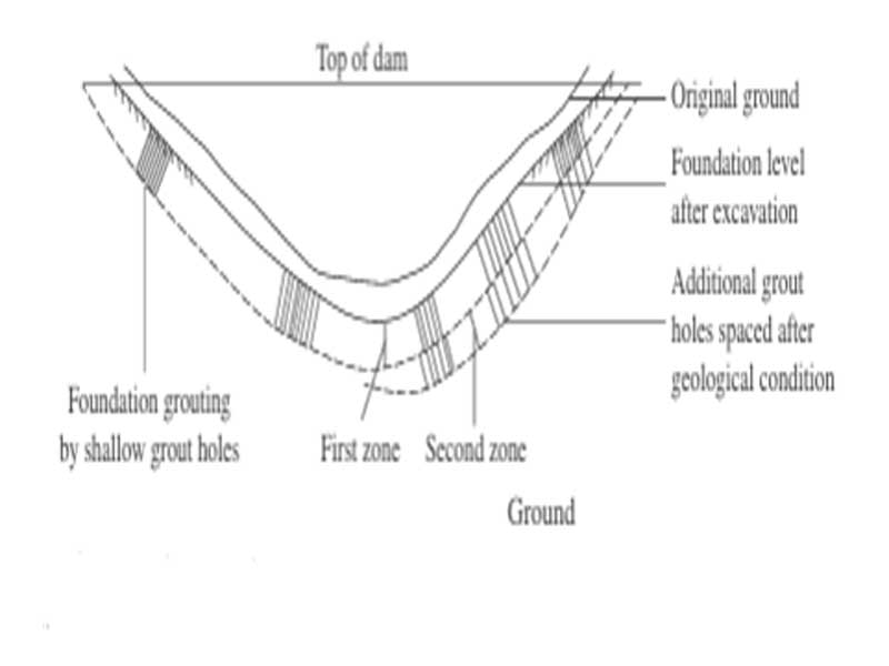 Profile along dam axis prior to foundation cover showing foundation treatment by curtain grouting