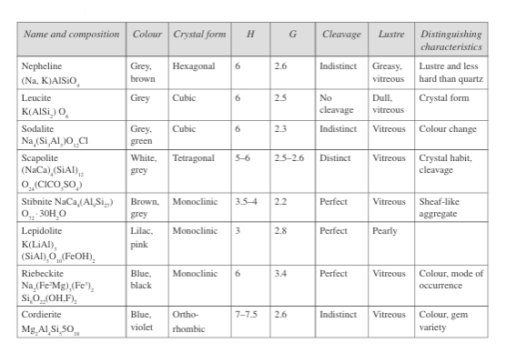 Properties of silicate minerals