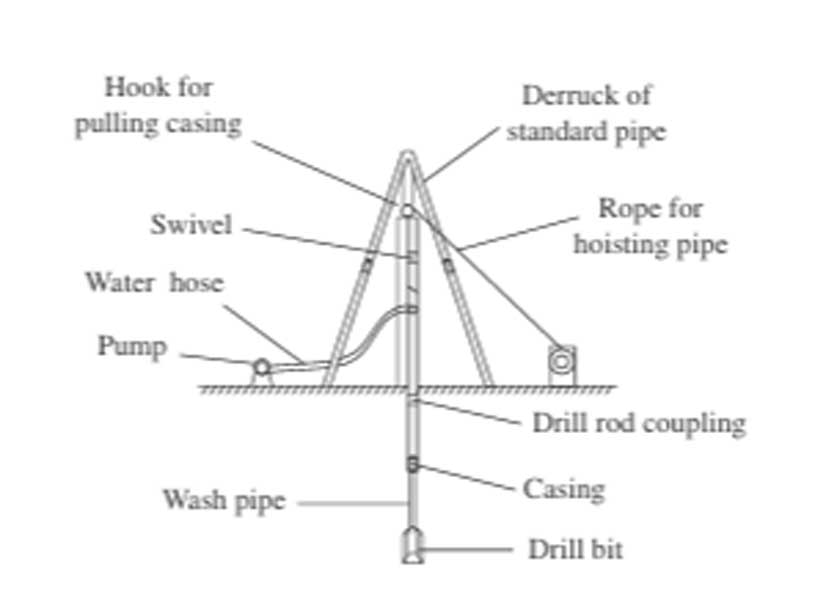 Sketch showing the different parts of the wash boring equipment