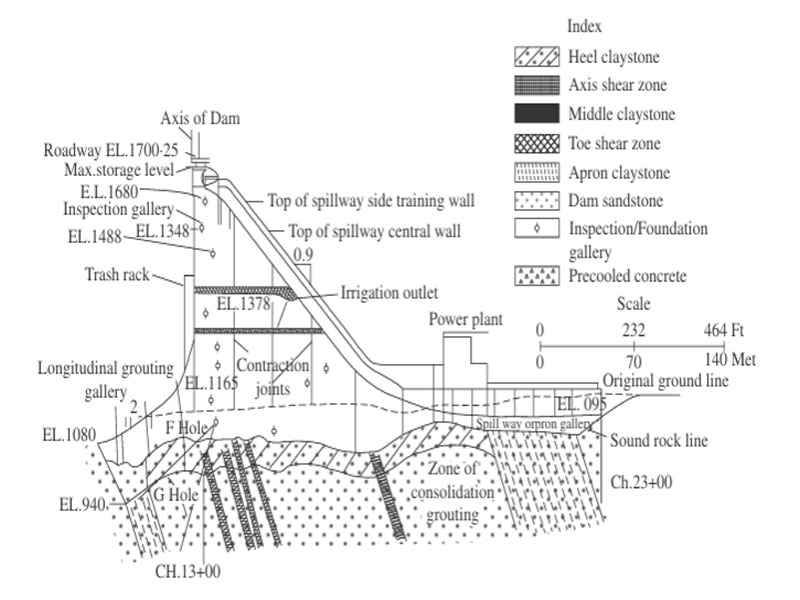 Different parts and foundation geology of Bhakra dam in Punjab (Geological Survey of India, Misc. Pub. No. 29, SL. PL. 2)