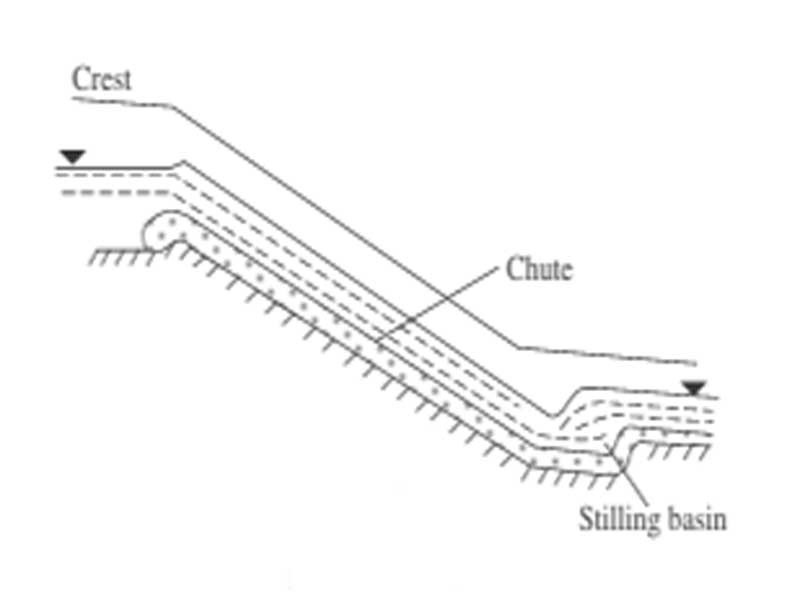 Sectional view of normal spillway showing chute and stilling basin