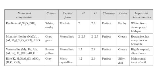 Properties of clay minerals under phyllosilicates