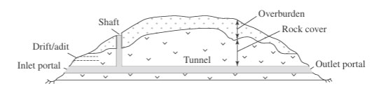 Ground profile along a tunnel showing geological and common features