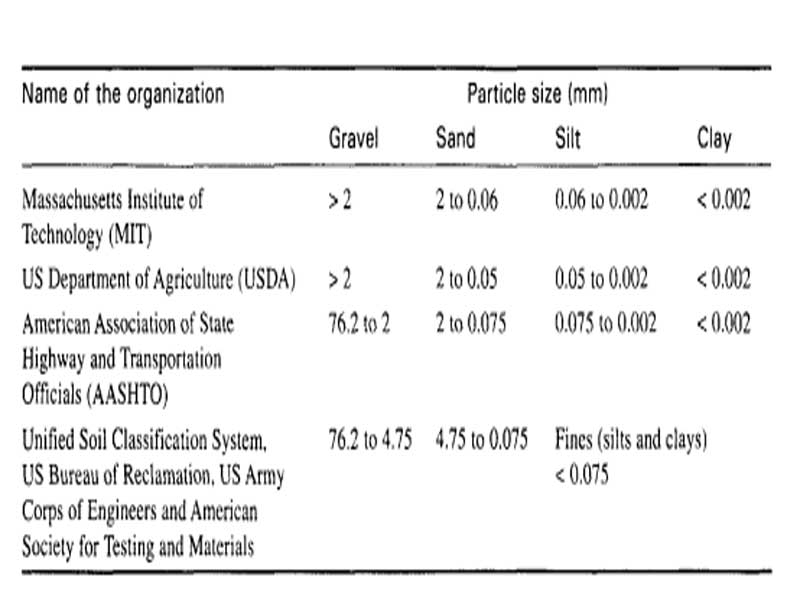 Particle size classification by various systems