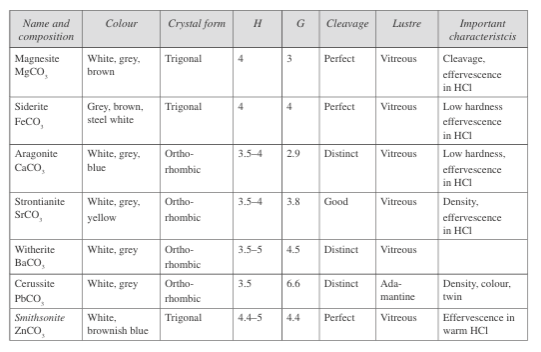 Properties of carbonate class minerals