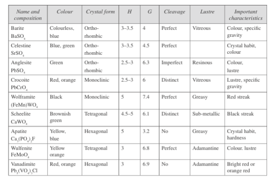 Properties of sulphate class minerals