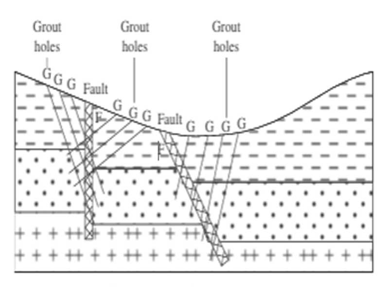 Special-purpose grouting—treatment of fault zones (F–F) by injecting grout through inclined holes (G)
