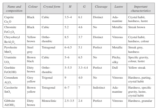 Properties of oxide and hydroxide class minerals