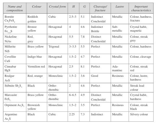 Properties of sulphide class minerals
