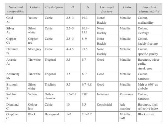 Properties of minerals of native element class