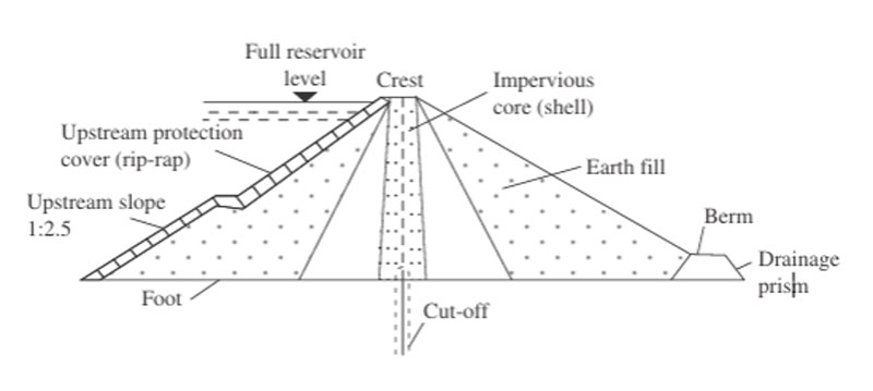 An earth dam with impermeable core and gentle slopes