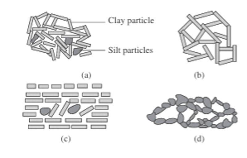 Types of Soil Structure