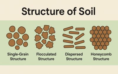 Structure of Soil: Formation and Types