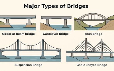 Major Types of Bridges