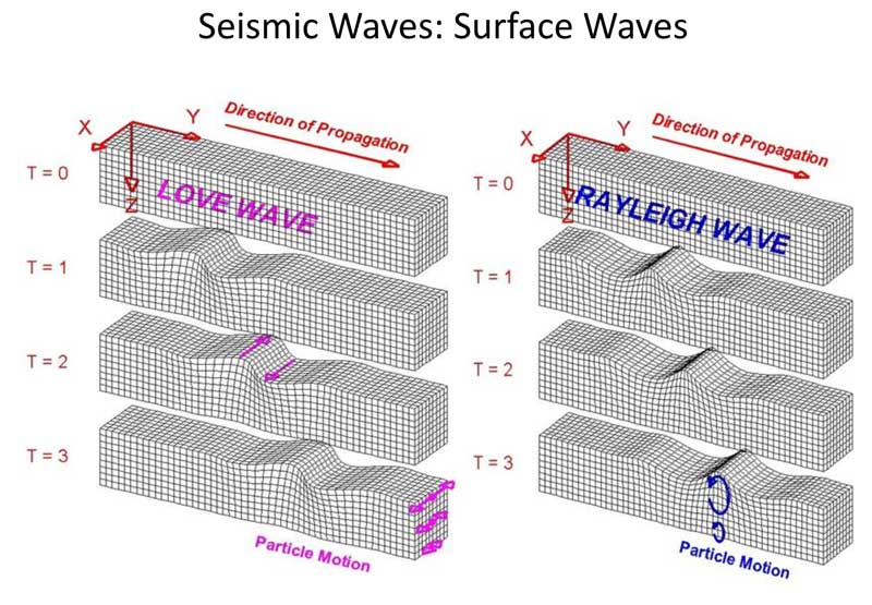 Surface Waves