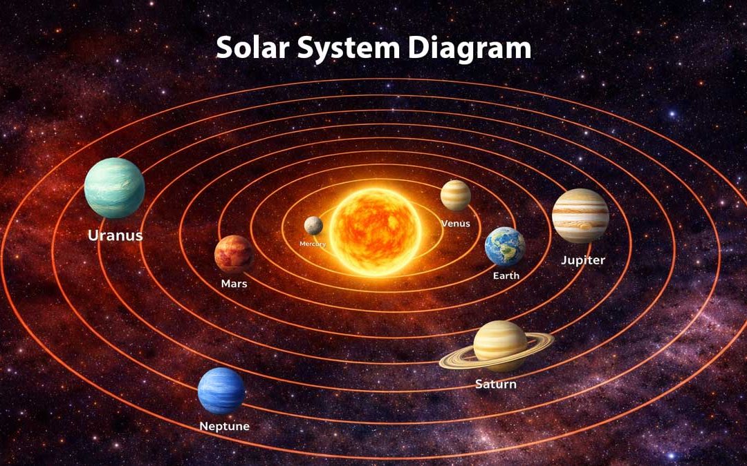 Solar System Labeled Diagram