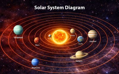 Solar System Diagram: Labeled Planets in Order from the Sun